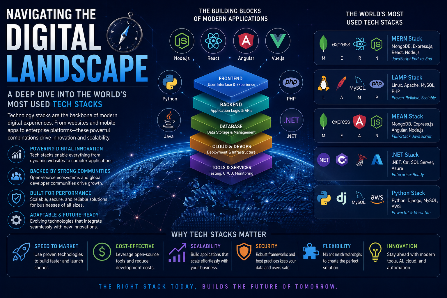 Navigating the Digital Landscape: A Deep Dive into the World's Most Used Tech Stacks