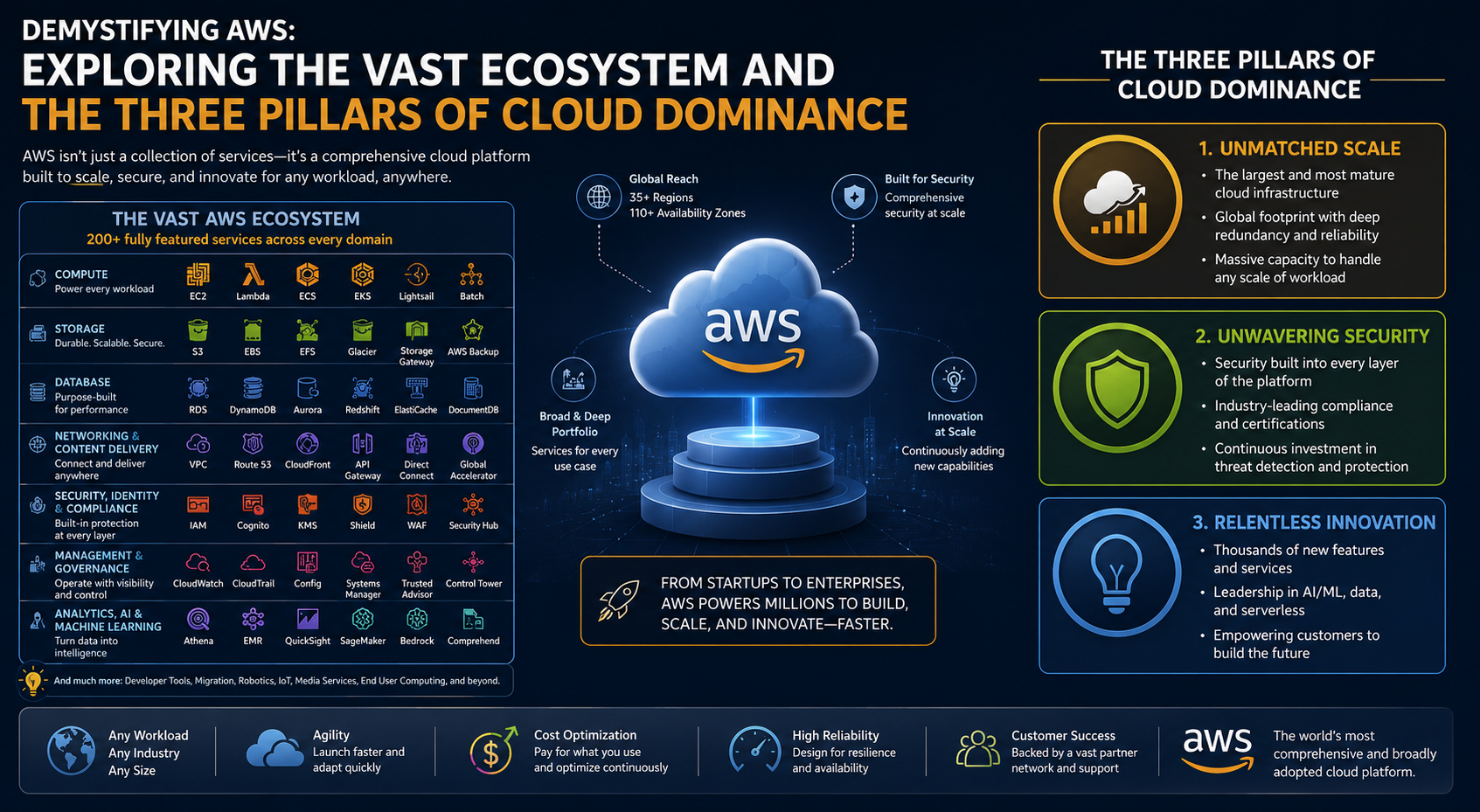 Demystifying AWS: Exploring the Vast Ecosystem and the Three Pillars of Cloud Dominance